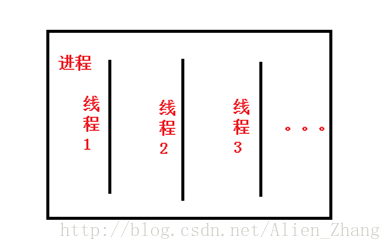 进程和线程的关系图