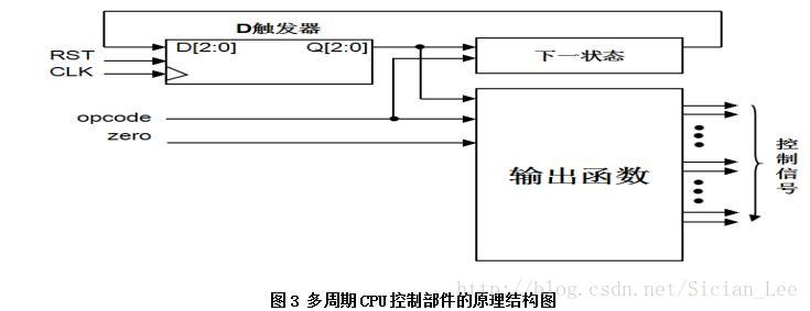 多周期CPU控制部件的原理结构图