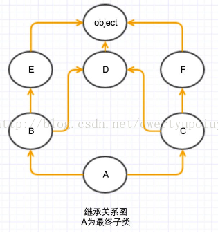 python中的MRO与多继承