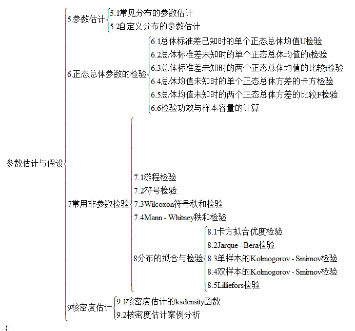 matlab中参数估计命令_假设检验与区间估计的区别与联系[通俗易懂]