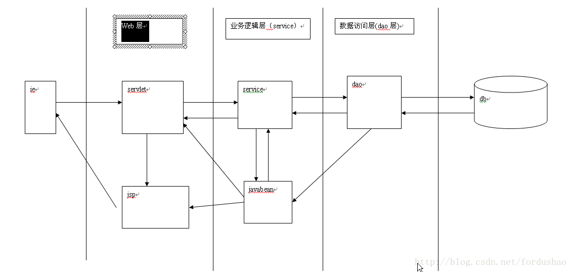 JavaWeb的三层结构