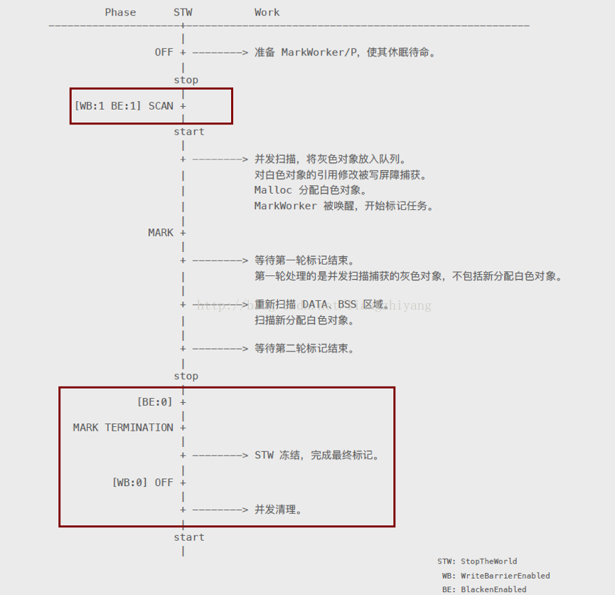 Golang的垃圾回收(GC)机制