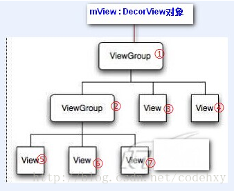 ViewGroup和View组成了一棵树形结构