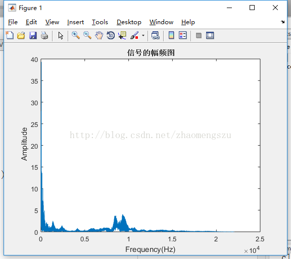 MATLAB中画幅频图的实现