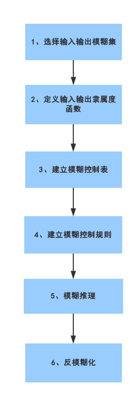 模糊控制算法实例解析（含代码）