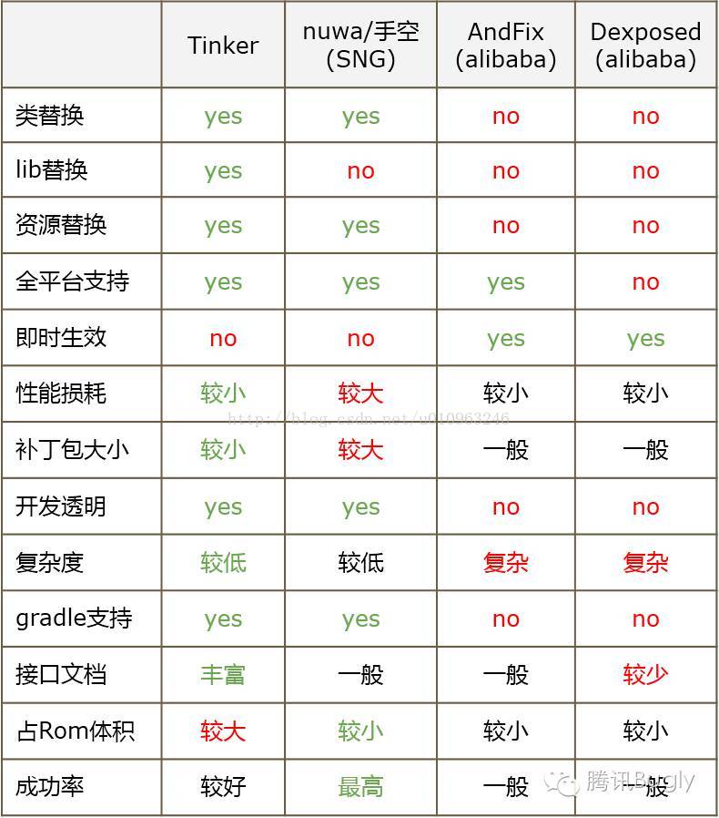 腾讯bugly的热修复功能集成笔记