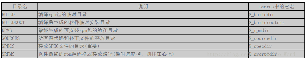 rpmbuild目录结构