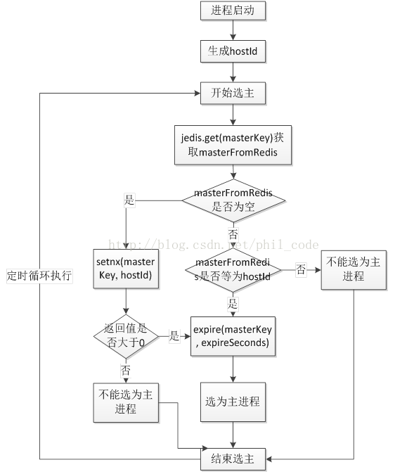 通过redis选主进程