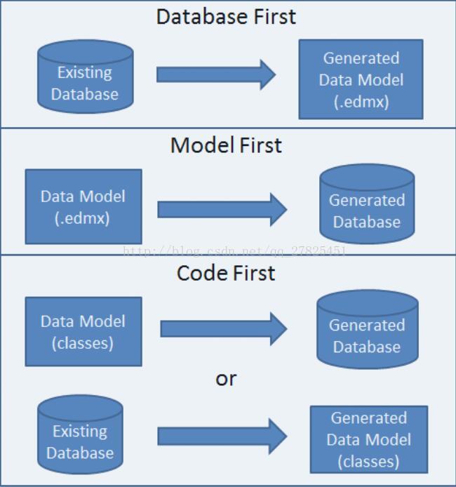 Data generator. EF модель базы данных. Модели «data first. Entity Framework. Entity Framework c#.