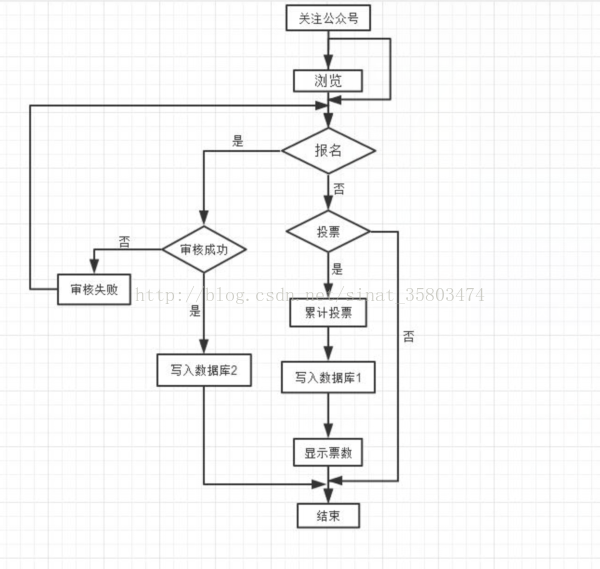 微信投票管理系统（二）对系统进行分析