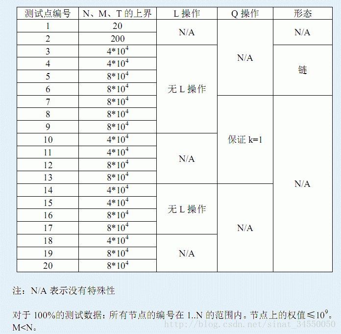 Bzoj 3123: [Sdoi2013]森林(主席树+启发式合并)