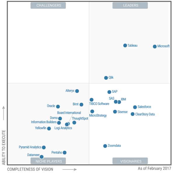 深入解读《Gartner2017年商业智能和分析平台魔力象限 告》