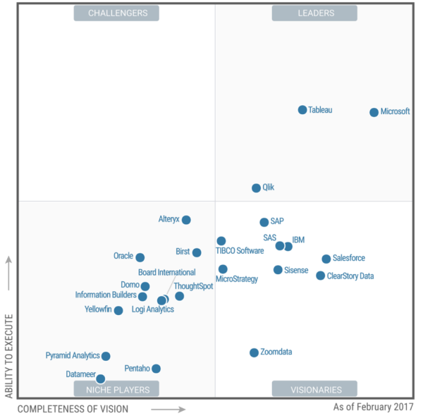 深入解读《Gartner2017年商业智能和分析平台魔力象限报告》