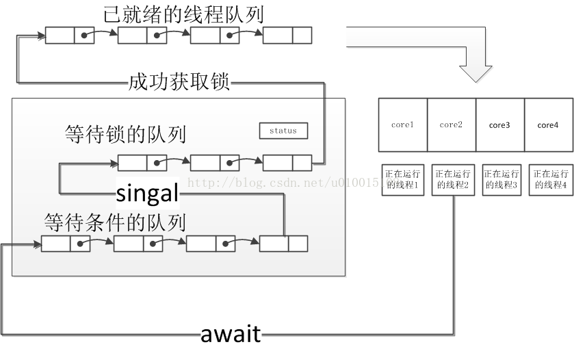 Lock的Condition使用