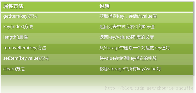 
			
				浏览器缓存机制(四)——sessionStorage和localStorage			