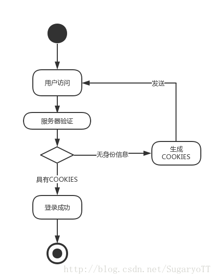 
			
				【WEB前端】COOKIES与SESSION的区别			
