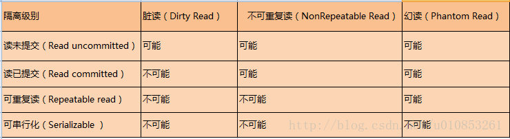 不同隔离级别产生的问题