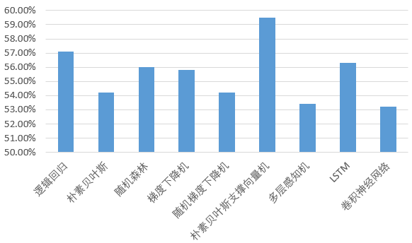 基于机器学习方法通过BBC新闻头条进行道琼斯指数DJIA的预测