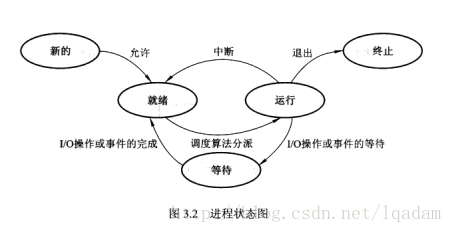 进程状态图