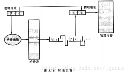 哈希页表