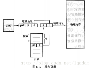 反向页表