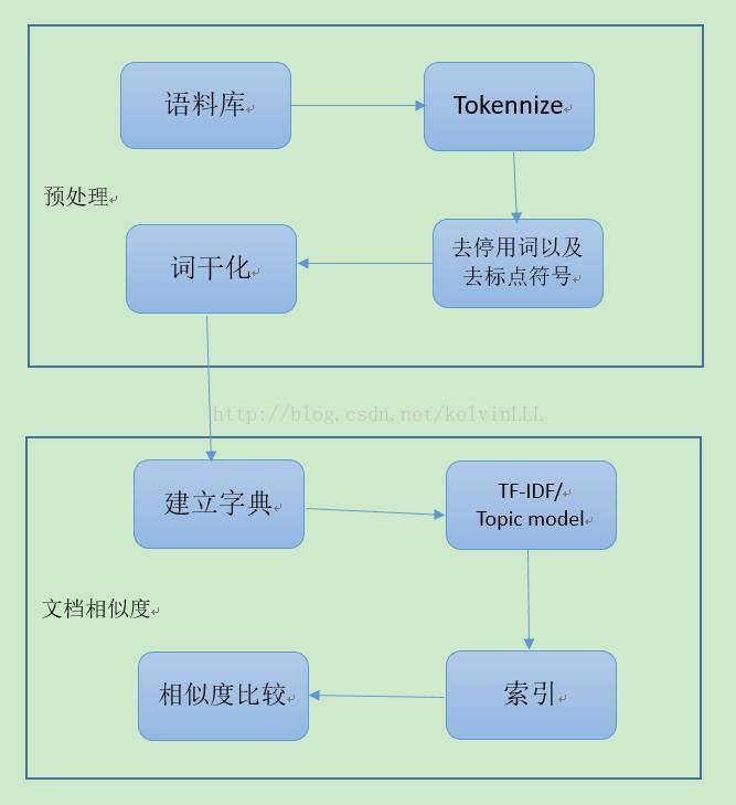 
			
				Python文本相似度实战——基于gensim和nltk库			