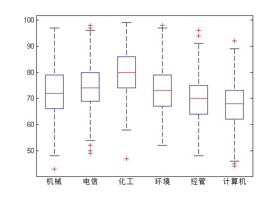 10.MATLAB方差分析