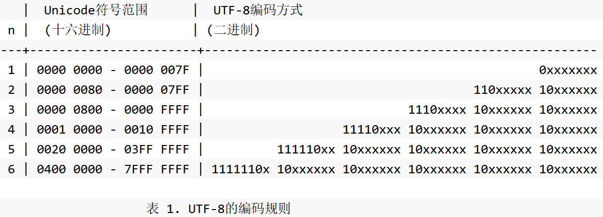 汉字编码 Unicode Utf 8 Unicode与utf 8之间的转换 汉字unicode 编码范围 中文标点unicode码 Gbk编码 批量获取汉字unicode码 挖到尽头 程序员宅基地