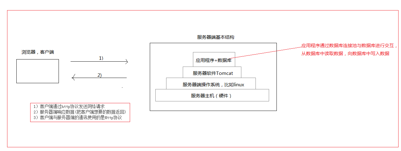 Java服务器端结构[通俗易懂]