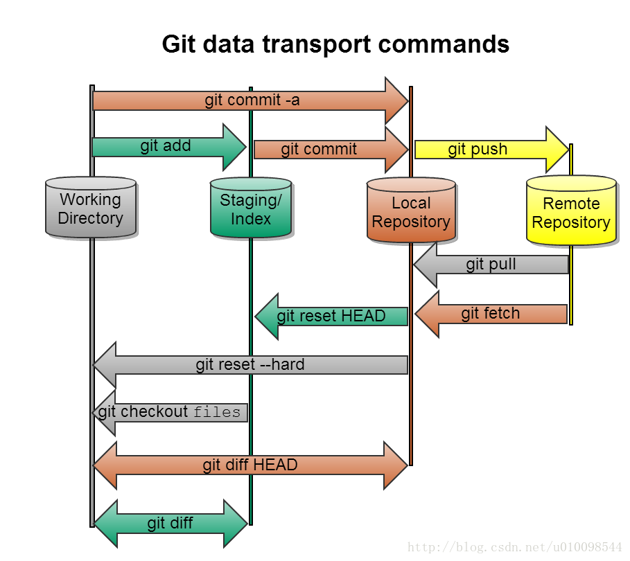 git操作示意图