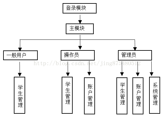 【软件工程】机房文档--详细设计说明书