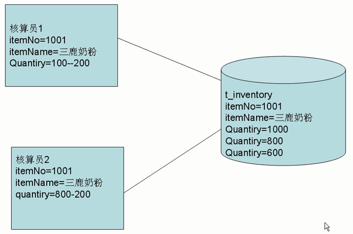 【Hibernate】Hibernate对“悲观”和“乐观”锁的支持