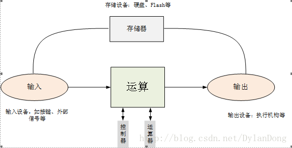 图1 计算机输入、输出和运算关系图