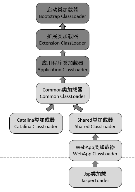 Java类加载机制与Tomcat类加载器架构