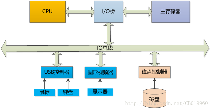 计算机硬件组成