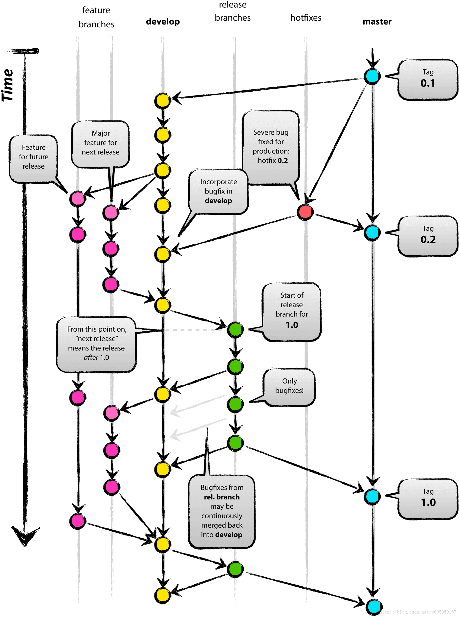 Git Flow工作流程图