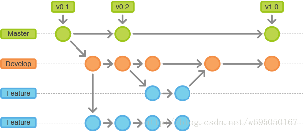 Feature 分支