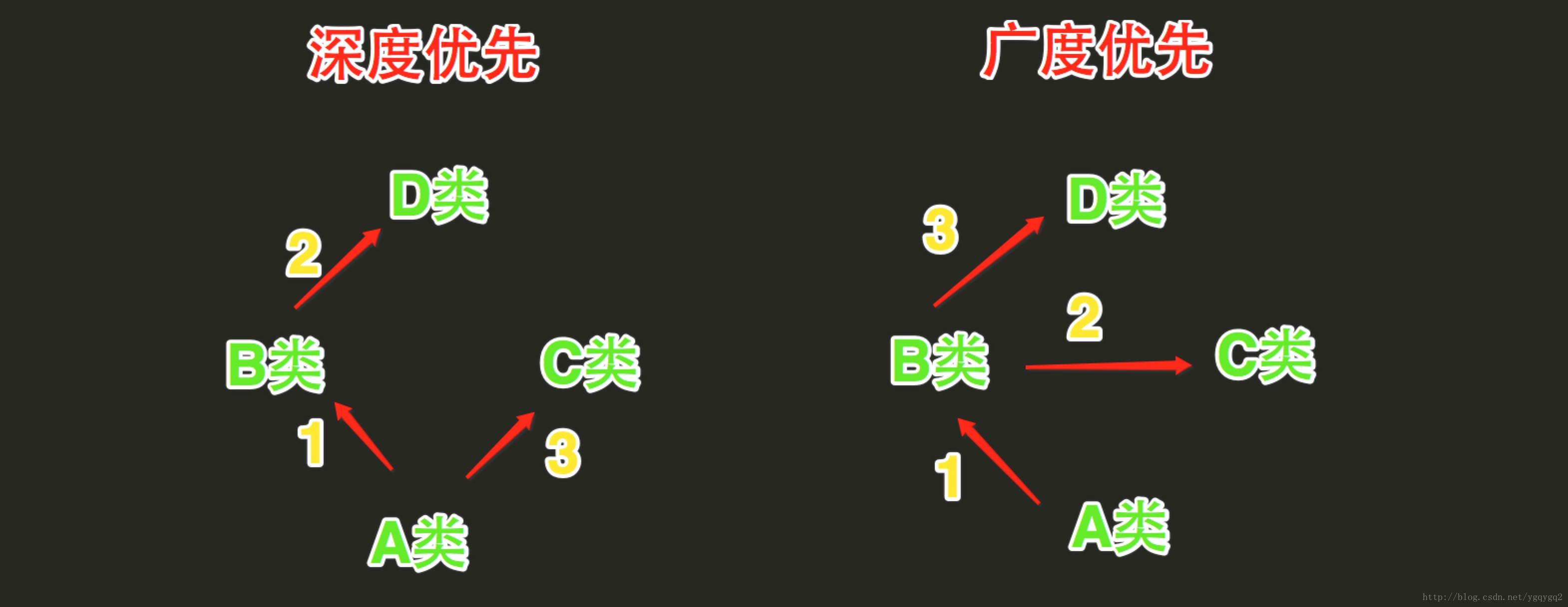 广度优先和深度优先