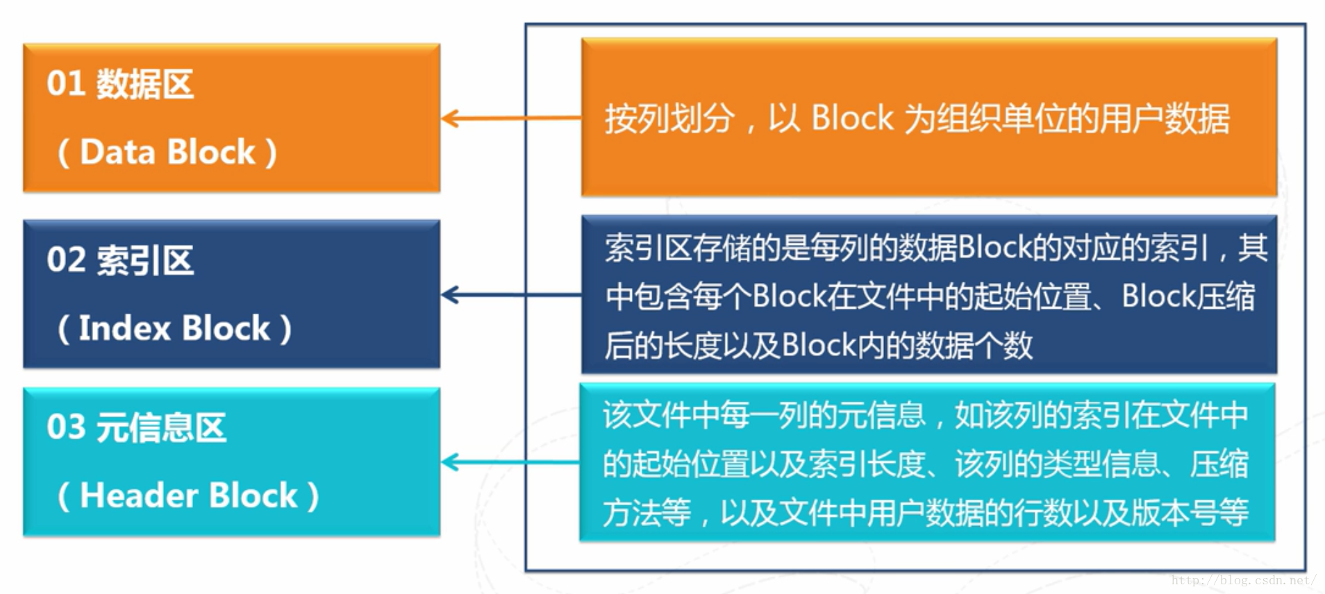 盤古檔案系統儲存形式