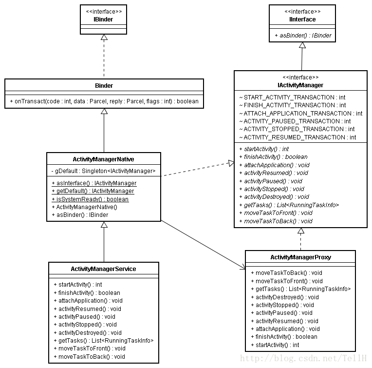 IActivityManager