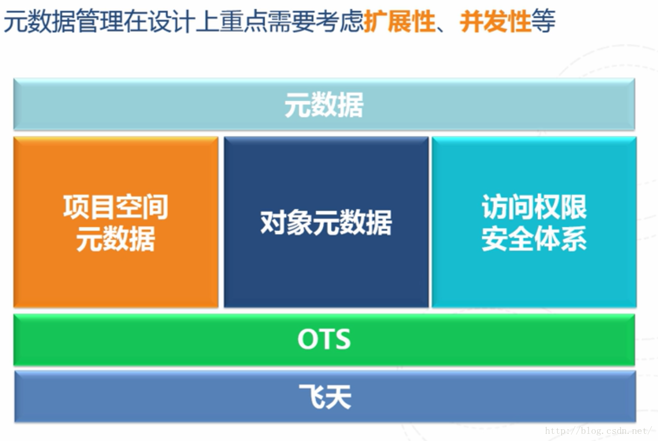 使用OTS管理元資料