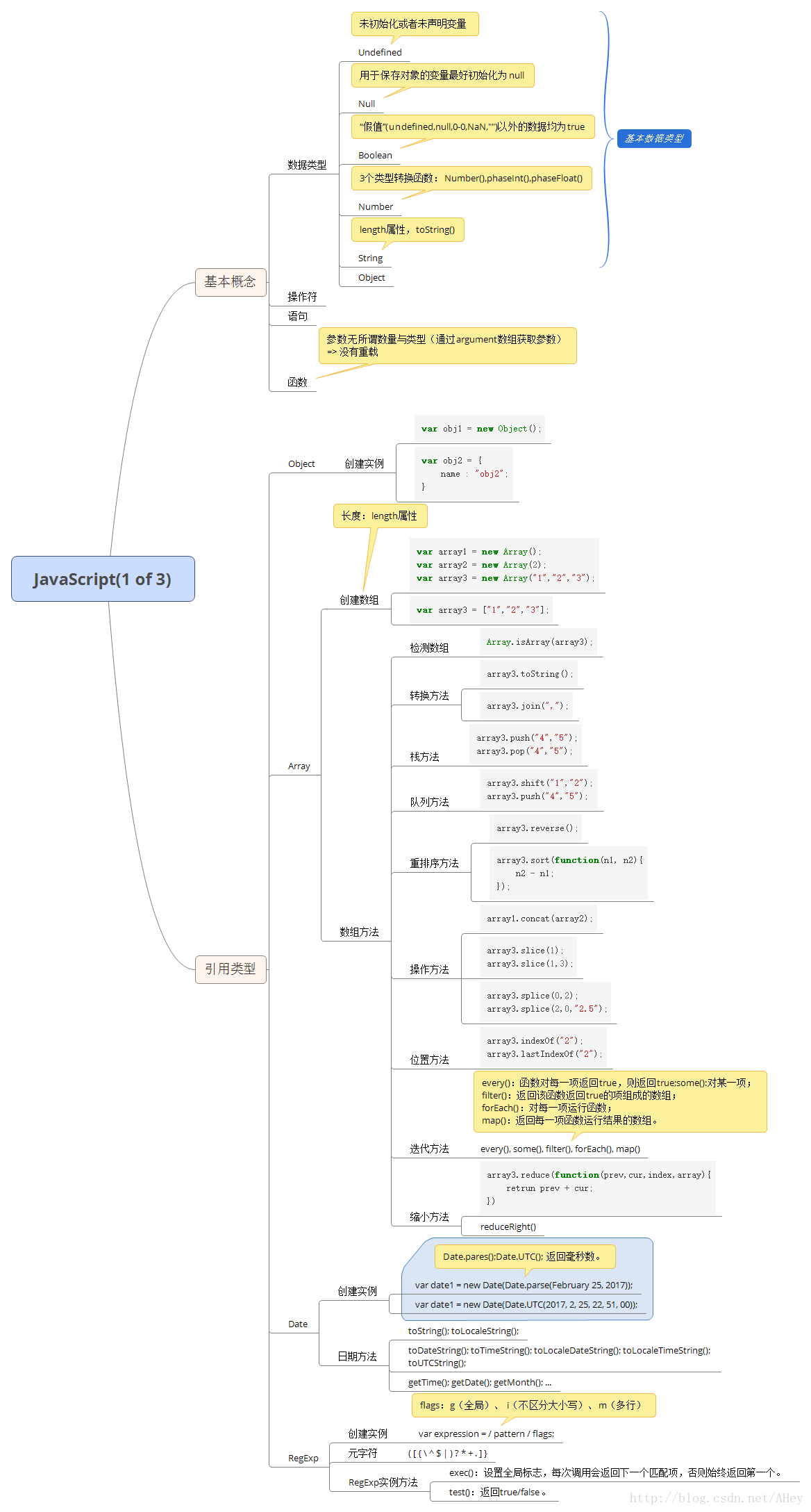 JavaScript 学习笔记 1 of 3