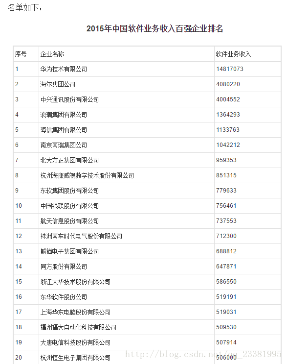 中国软件企业排行榜