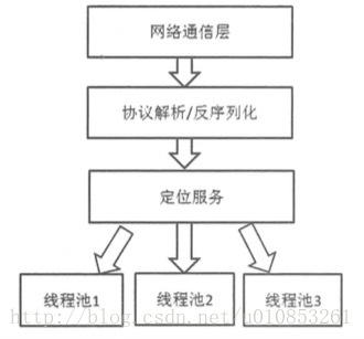 [大型网站系统与Java中间件实践]--分布式服务框架(RPC)