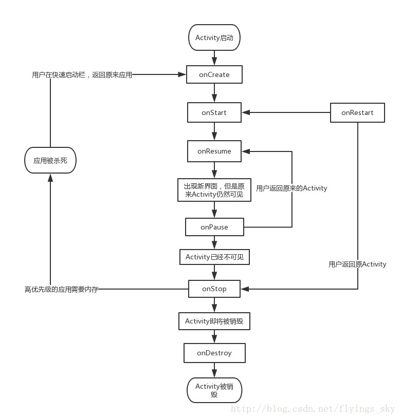 图 1-1  Activity生命周期切换过程图