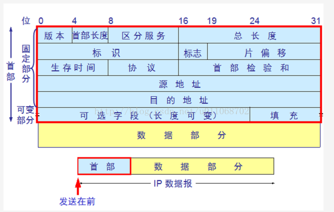 linux网络编程之IP协议首部格式与其配套使用的四个协议(ARP,RARP,ICMP,IGMP)和TCP、UDP协议头结构总结