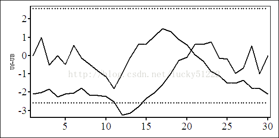 DPS软件做MK（Mann-Kendall）突变监测分析方法（附DPS 7.05软件下载地址）