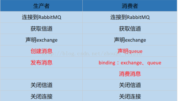 RabbitMQ（1） 三种exchange总结