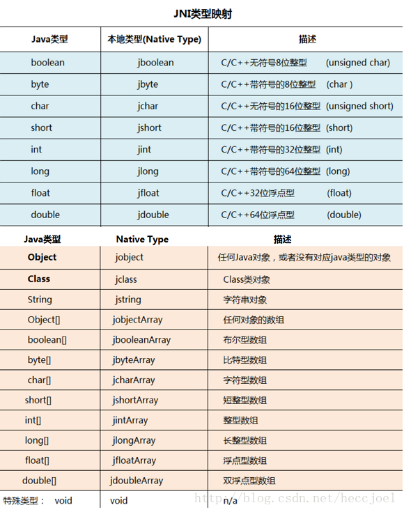 字段值