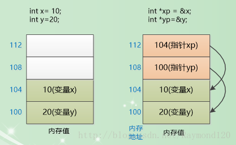 指针